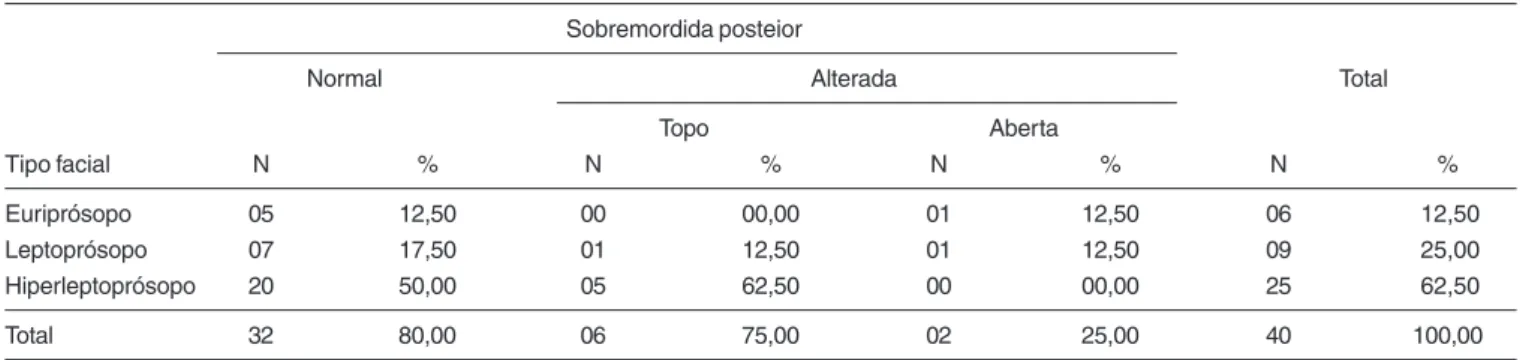 Tabela 3. Estudo da relação entre os tipos faciais dos respiradores orais obstrutivos e a sobremordida anterior