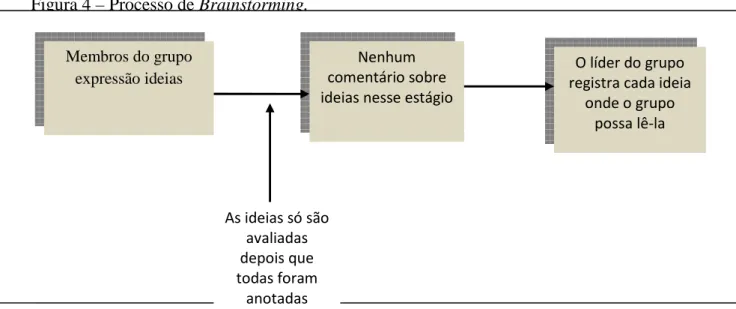 Figura 4 – Processo de Brainstorming. 