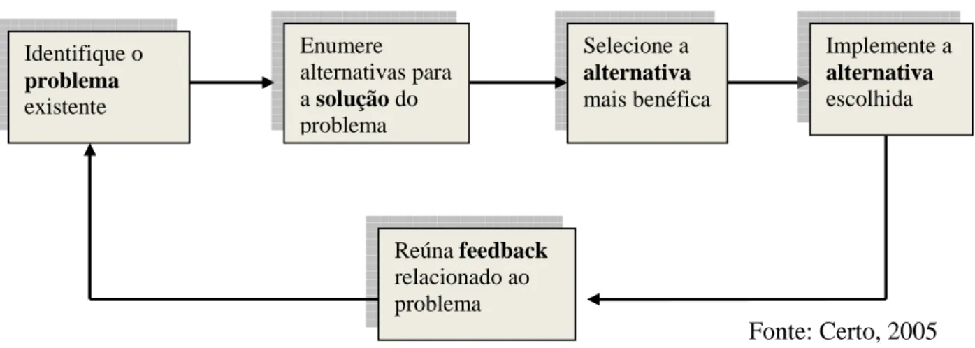 Figura 1- Modelo do processo de tomada de decisão 