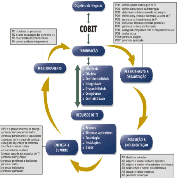 Figura 1: Os quatro domínios e os 34 processos do COBIT. 