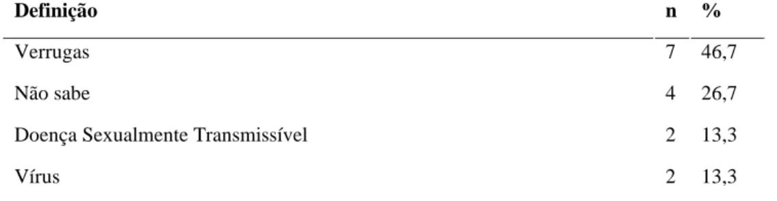 Tabela 1: Conhecimento dos homens atendidos em um ambulatório de referência do município de Foz do  Iguaçu-PR sobre a definição do HPV (n=15) 