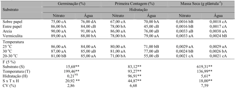 Tabela 1. Germinação e primeira contagem de germinação de sementes e massa seca de plântulas de tomate 1 , em função das temperaturas, substratos e hidratação