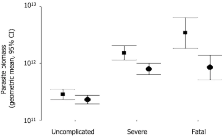 Table 2 shows the associations between the estimated total parasite biomass and markers of disease severity