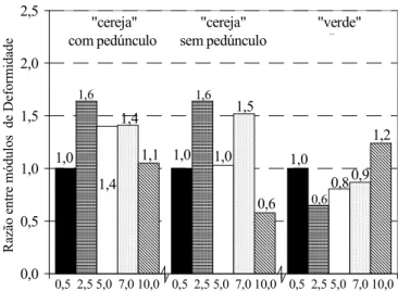 Figura 5. Módulo proporcional de deformidade em função da deformação de frutos de café em diferentes estádios de maturação, comprimidos a diferentes velocidades