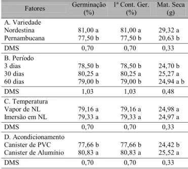 Tabela 5. Valores médios *  da crioconservação sobre a viabilidade das sementes de duas variedades de Ricinus communis, com teor de umidade de 6% b.u., acondicionadas em canister de PVC e de alumínio, durante 3, 30 e 60 d Fatores  Germinação  (%)  1ª Cont