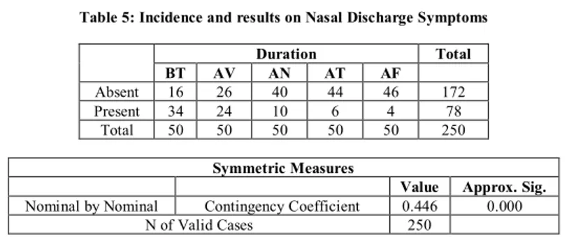 Table 5: Incidence and results on Nasal Discharge Symptoms  Duration  Total  BT  AV  AN  AT  AF  Absent  16  26  40  44  46  172  Present  34  24  10  6  4  78  Total  50  50  50  50  50  250  Symmetric Measures 