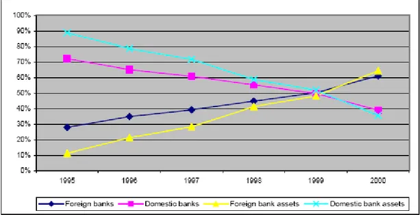 Table 1. Share of foreign banks in total banks from a country in Central and Eastern Europe  Croatia  Estonia  Latvia  Lithuania  Romania  Slovenia  Czech  Republic      (ungary  Poland  Slovakia 