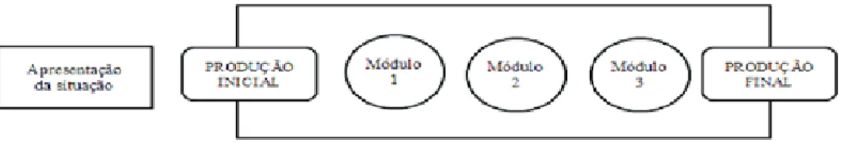 Figura 1 - Esquema da Sequência Didática