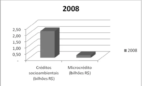 Figura 5: Valores de créditos socioambientais e microcréditos  Fonte: Adaptado de arquivo interno da instituição
