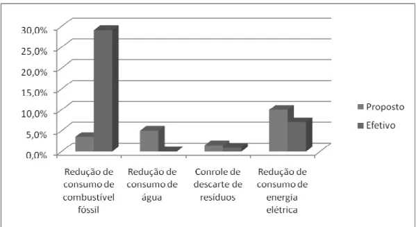 Figura 6: Comparação entre reduções propostas e efetivas  Fonte: Adaptado de arquivo interno da instituição 