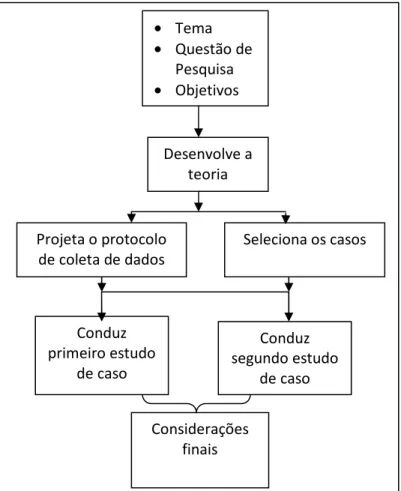 Figura 1: Desenvolvimento metodológico 
