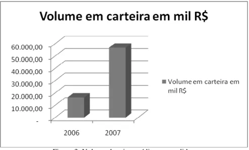 Figura 3: Volume de microcréditos concedidos  Fonte: Adaptado de arquivo interno da instituição