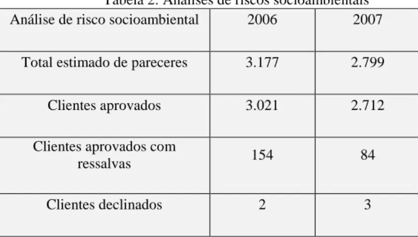 Tabela 3: Financiamentos socioambientais. 