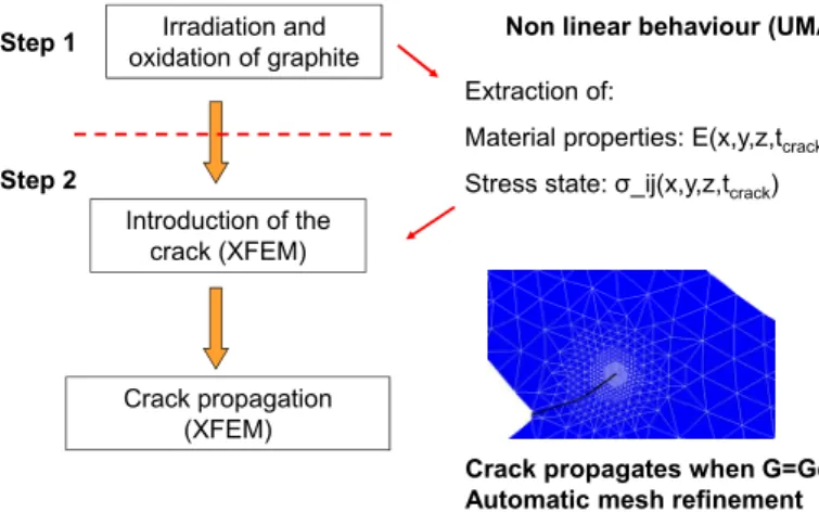 Figure 2: Description of the analysis done for crack propagation in ageing AGR graphite bricks