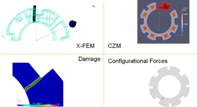 Figure 4: Crack propagation methods tested for AGR graphite bricks: X-FEM, CZM, Damage modelling and Configurational Forces