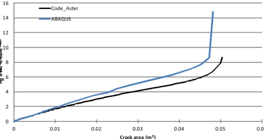 Figure 7: Evolution of the strain energy release rate with crack propagation obtained by Code_Aster and ABAQUS