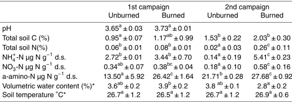 Table 1. Some chemical characteristics measured for the top 10 cm of soil of the unburned and burned plots during the first and second field campaign