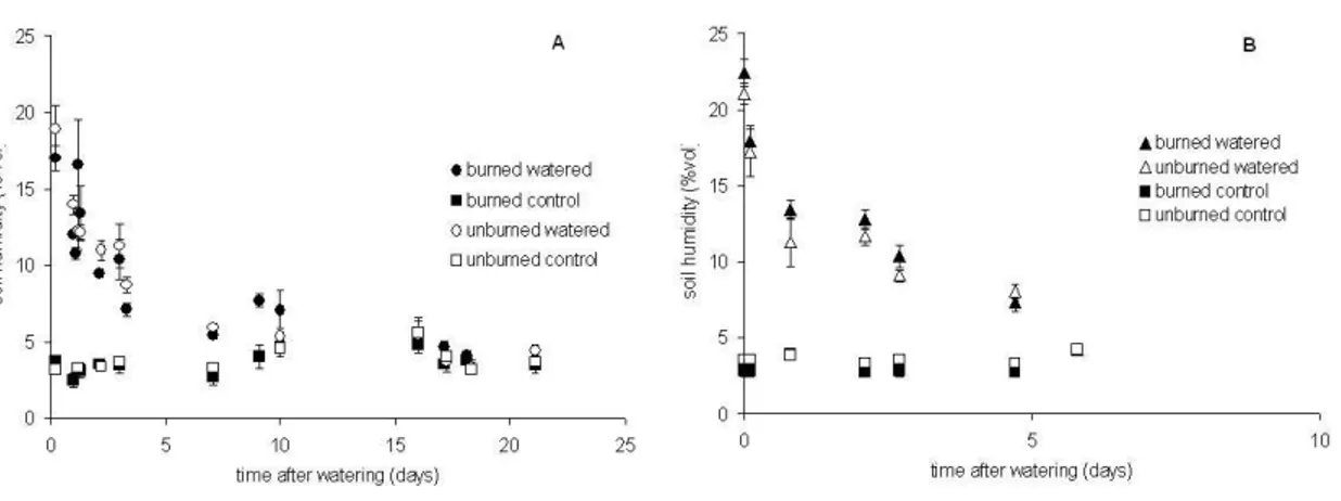 Fig. 1. Soil volumetric water content in function of time after watering (days) during the 1st campaign (A) and the 2nd campaign (B)