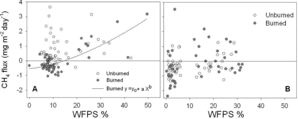 Fig. 5. Single chamber CH 4 fluxes plotted versus soil water filled pore space (%). In graph A line represents the fit of data from burned plots (y 0 = − 0.53; a = 0.008; b = 1.54; R 2 = 0.76).