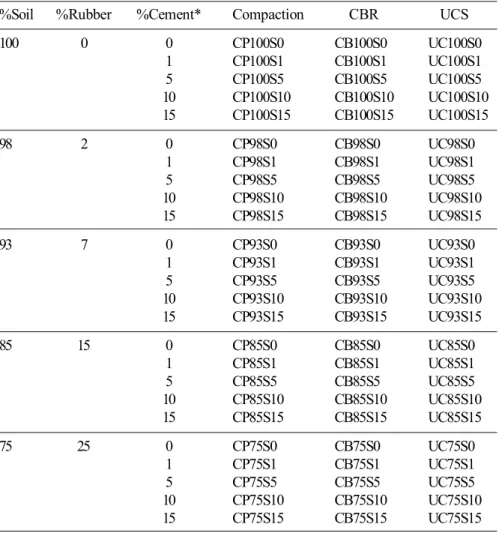 Table 1. Summary of mixtures, test programmes, and test numbers.