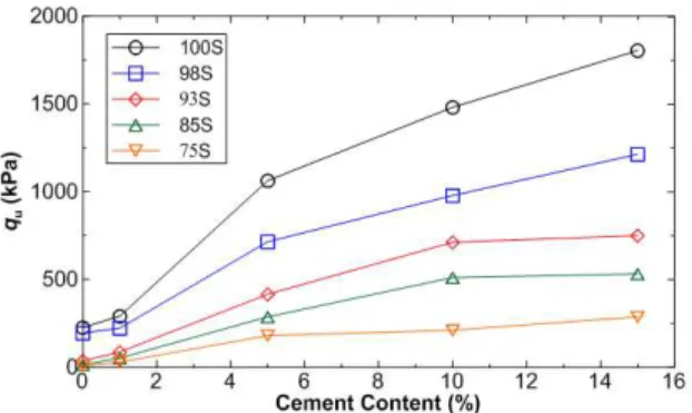 Figure 8.  q u  values for all mixtures vs. cement contents.