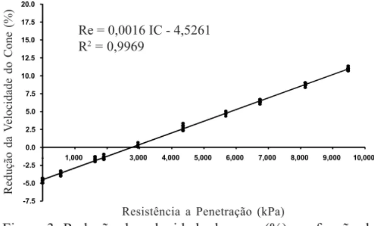 Figura 3. Redução da velocidade do cone (%) em função da resistência a penetração (kPa) calculada para cargas na ponta da haste entre zero a 1.226 N e cone de 129,28 mm 2  de base