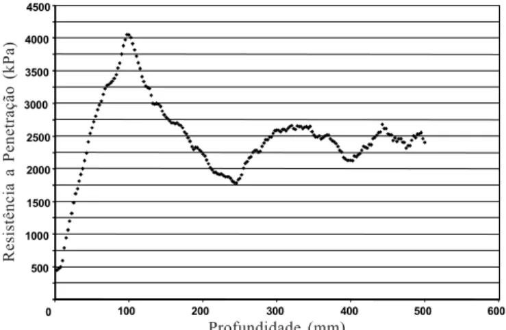 Figura 4. Gráfico obtido pelo penetrógrafo, mostrando o compor- compor-tamento da resistência do solo à penetração (kPa) em função da profundidade do ensaio (mm)
