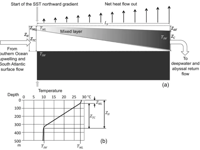Figure 2. AMOC North Atlantic surface flow. (a) Darker color represents higher density