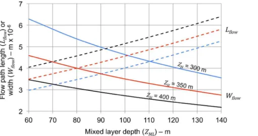 Figure 3. Values for flow path length and width to give a calculated AMOC flow of 17 Sv and oscillation period of 65 years
