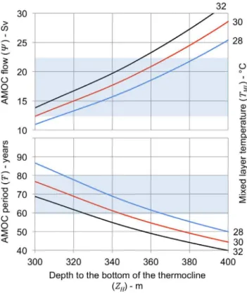 Figure 5 shows calculated AMOC flow (Y) and period (T- ) as a function of depth to the bottom of the thermocline (Z hot ) at the hot end of the flow path for mixed layer temperatures (T ML ) of 28, 30 and 32 u C