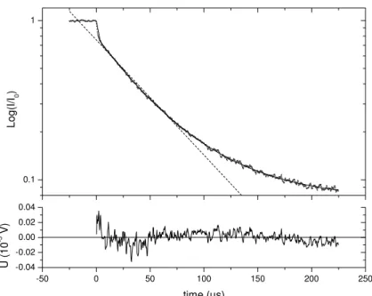 Fig. 2. Ring-down signal averaged from 1000 cycles. Small dots: measurement data. Solid line: multi-exponential fit (0–225 µs)