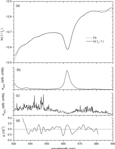 Fig. 6. CE-DOAS spectra of 631 pptv NO 3 with traces of NO 2 , O 3 and H 2 O. Panel (a) shows the measured spectrum smoothen with a low pass filter (solid line) and overlaid by the fit result (dotted line)