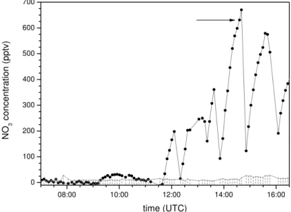 Fig. 7. Time series for NO 3 concentration of one experiment day. Each point represents a concentration accessed by DOAS analysis