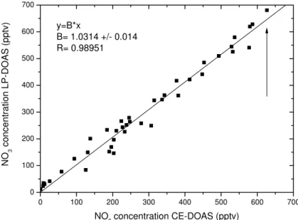 Fig. 8. Correlation plot for NO 3 concentrations accessed by the CE-DOAS device and the reference long path DOAS device of the SAPHIR atmosphere simulation chamber