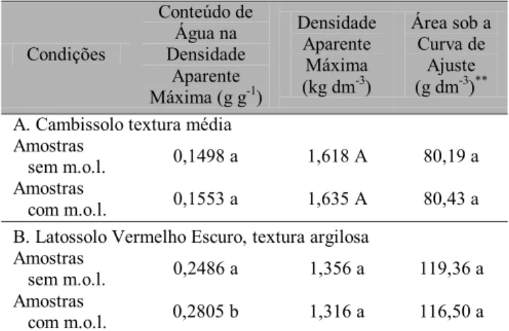 Tabela 3. Análise estatística das médias dos valores de conteúdo de água* onde a densidade é máxima, densidade aparente máxima e área sob a curva de ajuste, conforme ensaio de Proctor para (A) Cambissolo textura média e (B) Latossolo Vermelho Escuro, textu