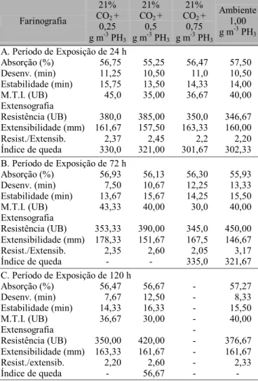 Tabela 3. Valores médios obtidos na análise da qualidade da farinha resultante dos grãos de trigo fumigados com atmosfera sintética (21% de CO 2 ) e 0,25, 0,50 e 0,75 g m -3  PH 3  e atmosfera ambiente, com 1,0 g m -3  de fosfina, no período de exposição d