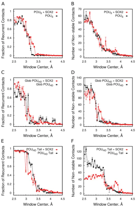 Fig 5. Unbinding profiles of the OCT4 domains. The change in the number of protein-DNA contacts is shown during the unbinding simulations while pulling the POU S (A,B) or the POU HD (C-F)