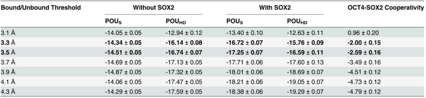 Table 1. Estimates of the DNA-binding affinity of the POU S and the POU HD .