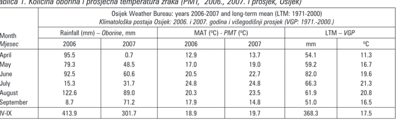 Table 1. Rainfall and mean air temperatures (MAT, years 2006, 2007 and long term mean Osijek, Weather Bureau) Tablica 1