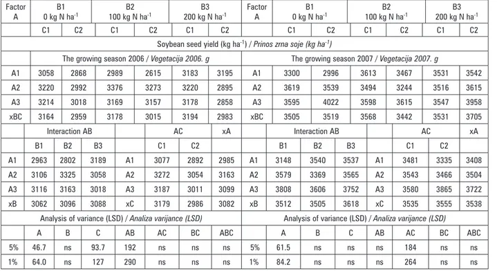 Table 2 Means of the soybean seed yield, pod number plant -1 , TGW and LSD value  Tablica 2