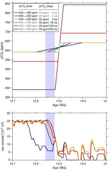 Fig. 8. pCO 2 sensitivity experiment – timing of pCO 2 decrease.