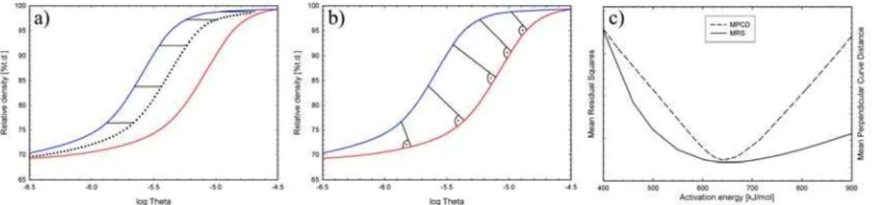 Fig. 1. Criteria for determination of overlap of individual MSCs: a) Mean Residual Squares; 