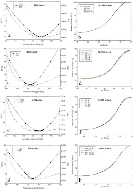 Fig. 3. The dependence of MPCD on activation energy and the overlap of MSCs for  a,b)  Z3Y,  c,d) Z8Y,  e,f) TAI,  g,h) REY 
