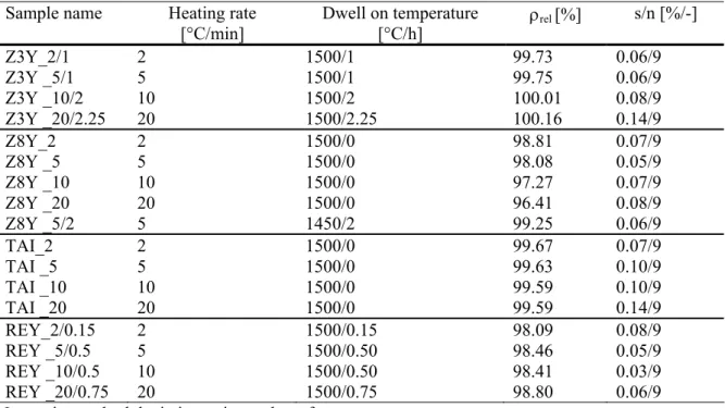 Tab. II. Sintering schedules and reached densities  Sample name  Heating rate    