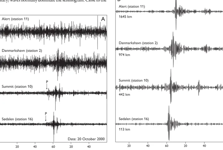 Fig. 2. A large glacial earthquake released by the Kangerlussuaq Gletscher (Fig. 1). The window shows 2 hours of data from four broadband seismographs  in Greenland and Canada, located 113–1645 km from the earthquake