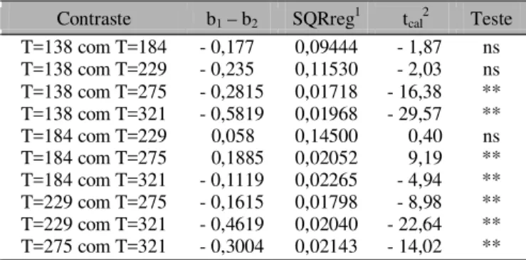 Tabela 4. Estudo da homogeneidade dos coeficientes angulares de regressão dos modelos estimados para a perda de solo, entre os tratamentos considerados