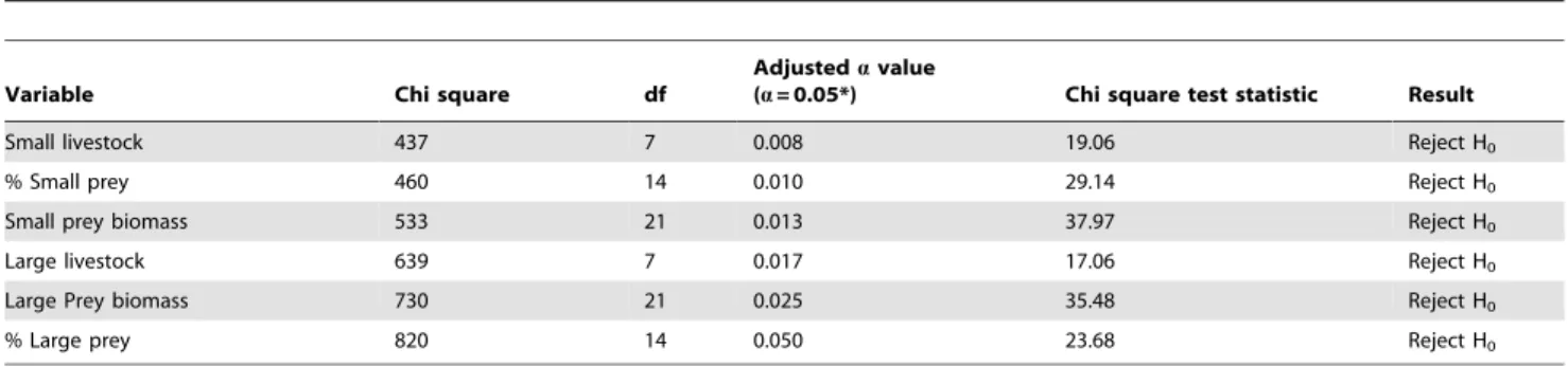 Table 4. Standardised residuals for large prey biomass (LSU/100 km 2 ) categories per Management Zone.