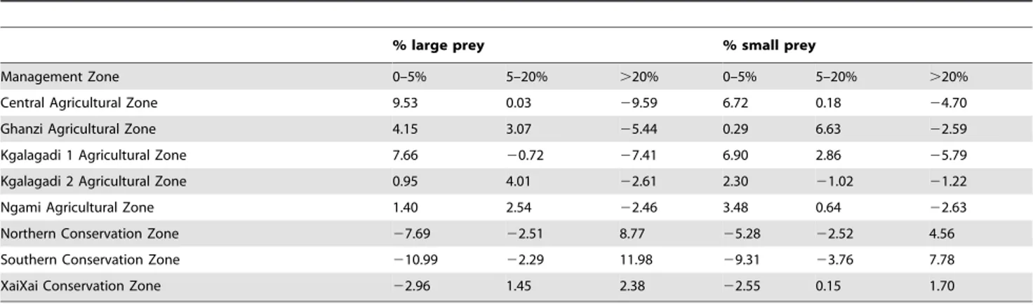 Table 7. Standardised residuals for the percentage of large - and small prey biomass (LSU/100 km 2 ) per Management Zone.