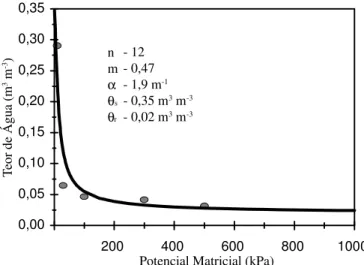 Tabela 1. Características físico-hídricas do solo da área experimental 0,00 0,05 0,10 0,15 0,20 0,25 0,30 0,35  0  200  400  600  800  1000 = 1,9 m= 0,35 m 