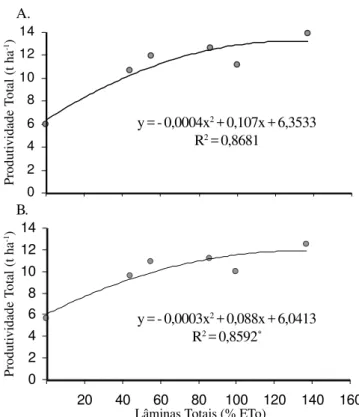 Figura 4. Efeito dos diferentes regimes hídricos na produtivida- produtivida-de total (A) e comercial (B) da mangueira